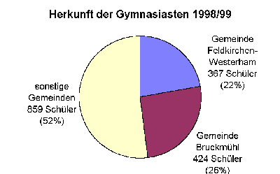 Herkunft der Gymnasiasten in Bad Aibling