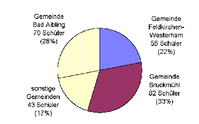 Herkunft der Fünftklässler in Bad Aibling