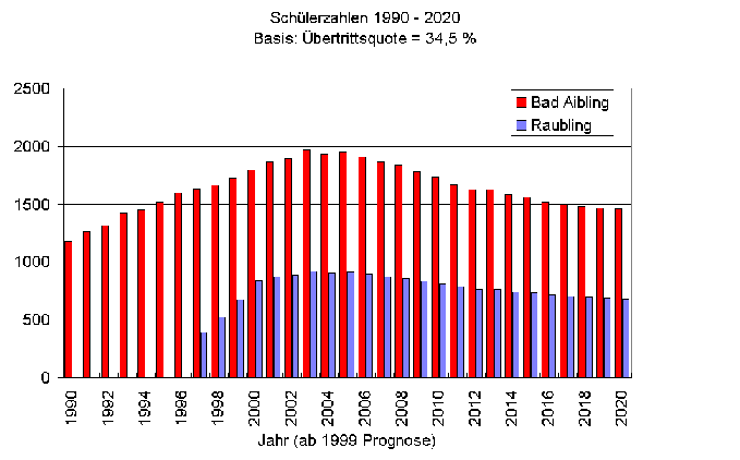 Schülerzahlen in Bad Aibling und Raubling 1990 - 2020